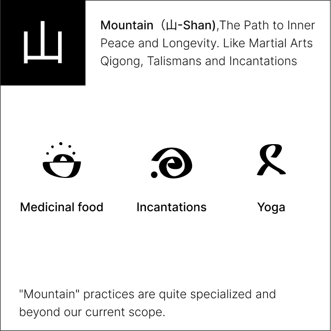 Mountain practice diagram featuring medicinal food, incantations, and yoga